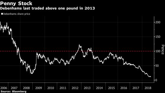 Debenhams Investors Debate Options as Concern Grows for Retailer