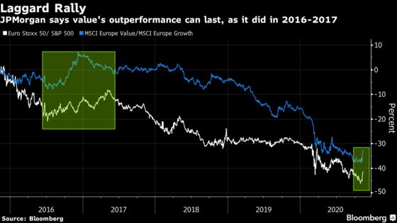 JPMorgan Says Market Is on Verge of a Sustained Rally in Value