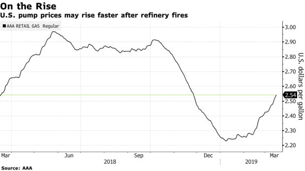 U.S. pump prices may rise faster after refinery fires