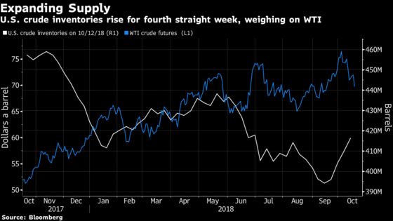 Oil Falls After U.S. Stockpiles Swell for Fourth Straight Week