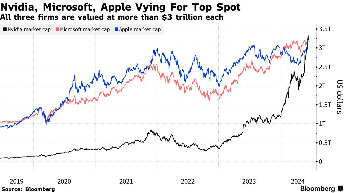 エヌビディア、株続落で時価総額2000億ドル消失－首位の座から陥落 - Bloomberg