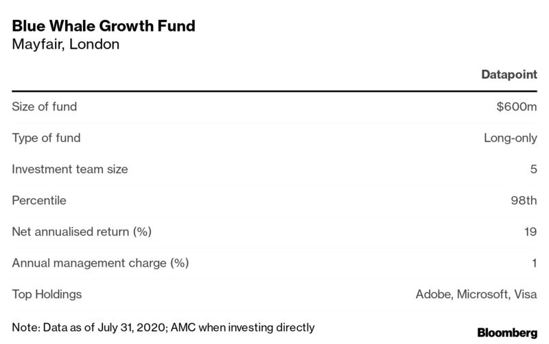 Blue Whale Growth Fund