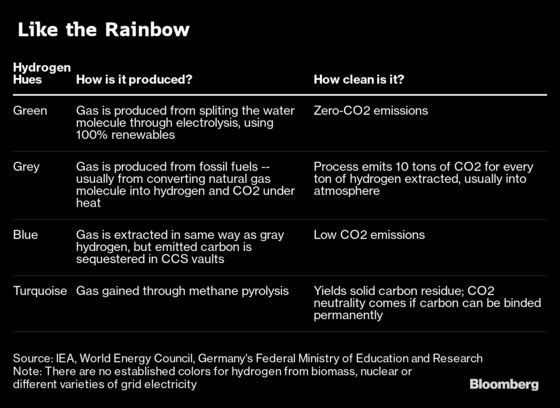 Germany Moves Into Hydrogen With Lessons From OPEC and Russia