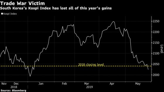 South Korean Stocks Lose 2019 Gains as Trade War Continues