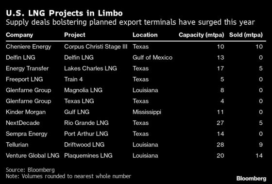 U.S. LNG Deals Surge With 30% of Planned Export Capacity Sold
