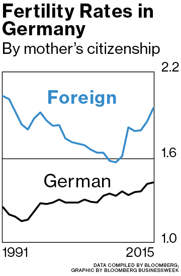 Europe’s Migrant Flood Brings Germany a Much-Needed Baby Boom - Bloomberg