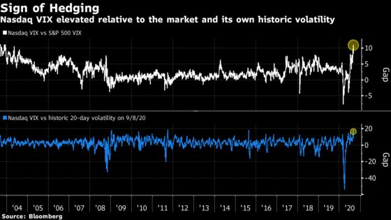Drop in Nasdaq Volatility Index Is Latest Sign of Options Froth