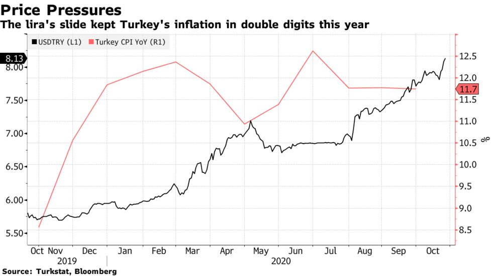 トルコ中銀 インフレ見通しを３ポイント引き上げ 通貨リラ下げ拡大 Bloomberg