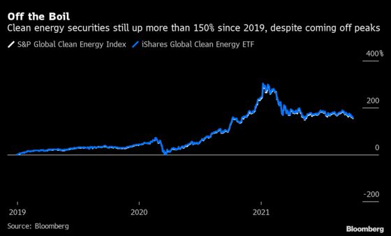 Clean-Energy Stocks Are Being Diluted by Huge Cash Inflows