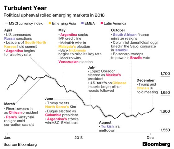 It’s Been a Turbulent Year. Emerging Markets Are Waiting For a Better 2019