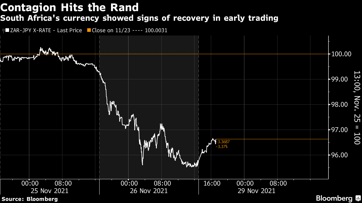 South Africa's currency showed signs of recovery in early trading