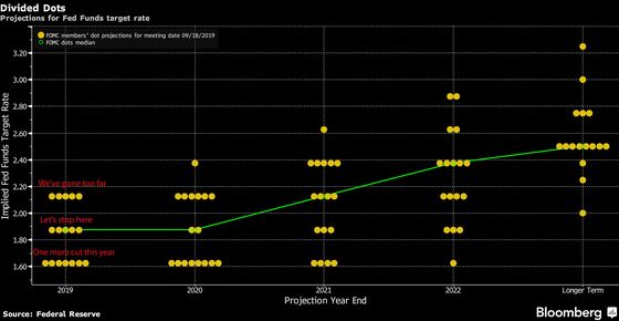 Powell Could Still Get a Rate Cut If He Wanted It — No Matter What the Dot Plot Says 
