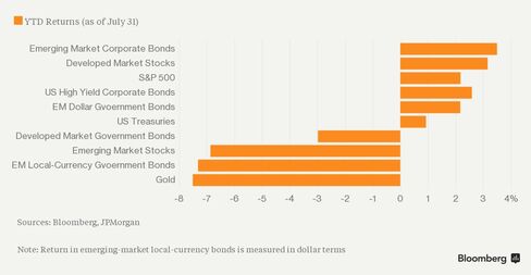 Returns on Major Global Assets