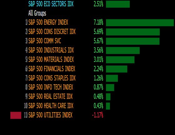 Has the Market Bottomed? Cases For and Against a Continued Rally