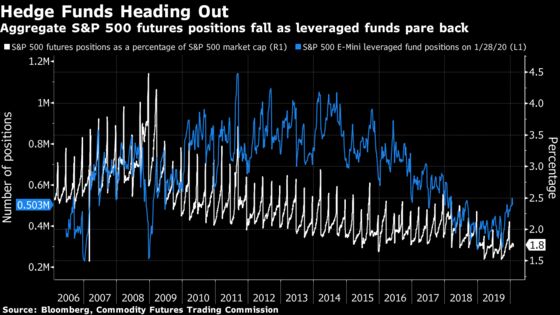 Where Have All The Futures Traders Gone? Ask the Hedge Funds