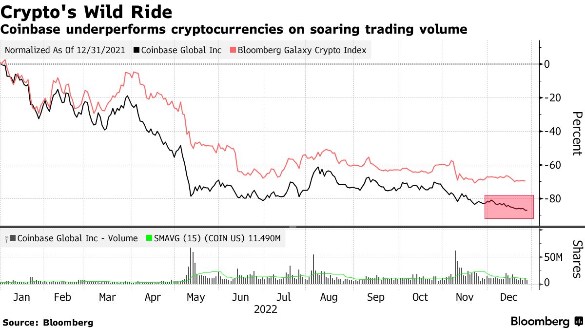 Meta, Coinbase (COIN) Among US Stocks That Hurt Investors Most in 2022 -  Bloomberg