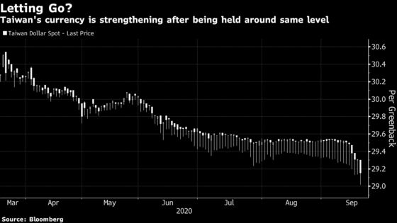Taiwan Dollar Rises Most in 6 Months as Central Bank Eases Grip