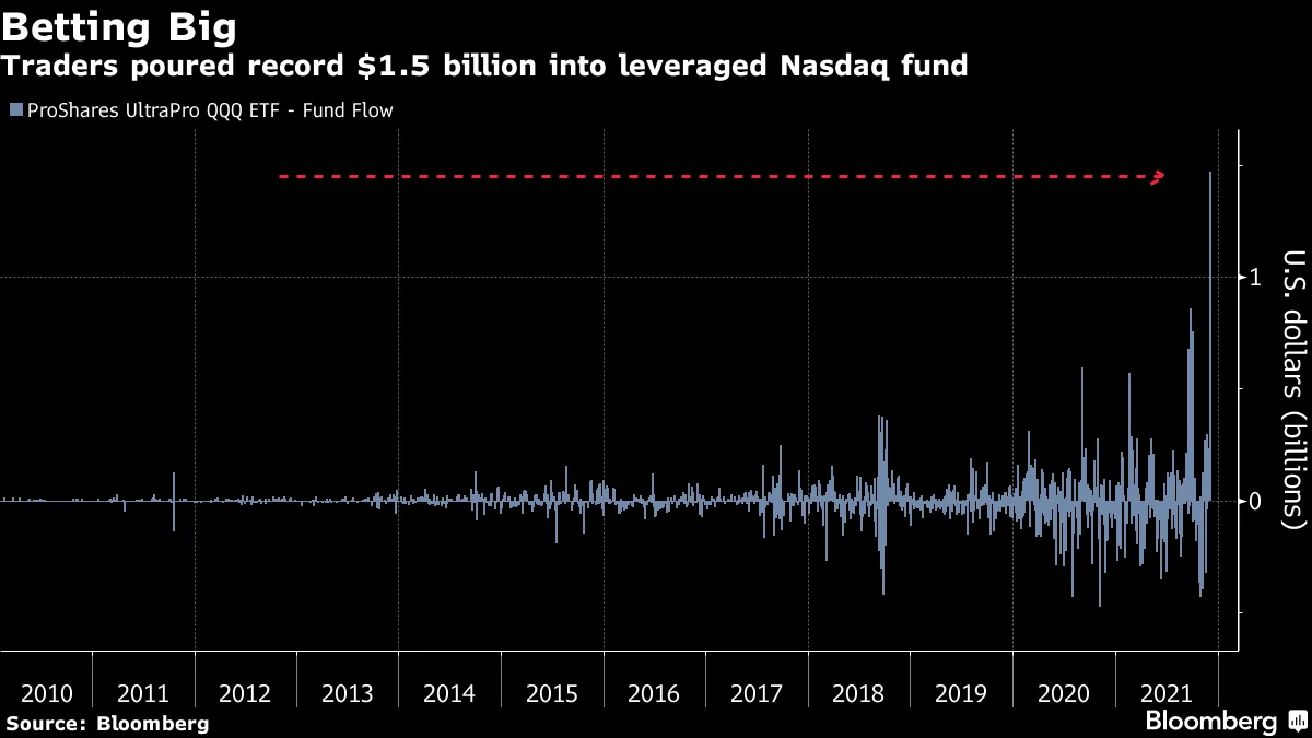 TQQQ ETF Posts Biggest-Ever Inflow Before Nasdaq Jumps - Bloomberg