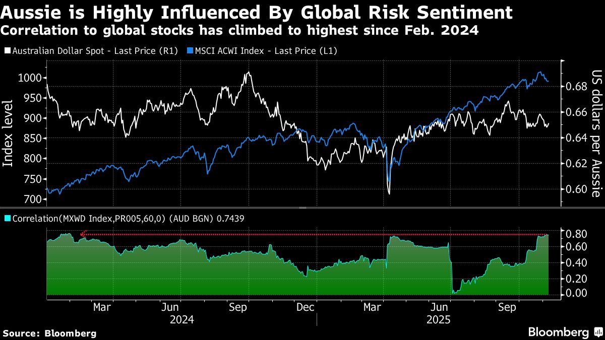 Australian Pensions Lifting FX Exposure as Offshore Assets Climb