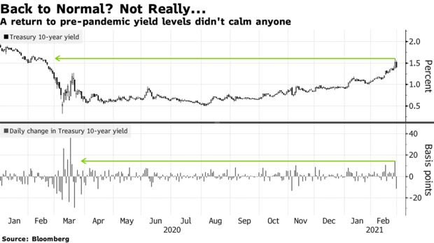 A return to pre-pandemic yield levels didn't calm anyone