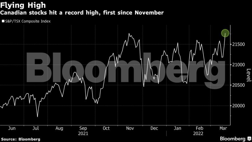 Canadian stocks hit a record high, first since November