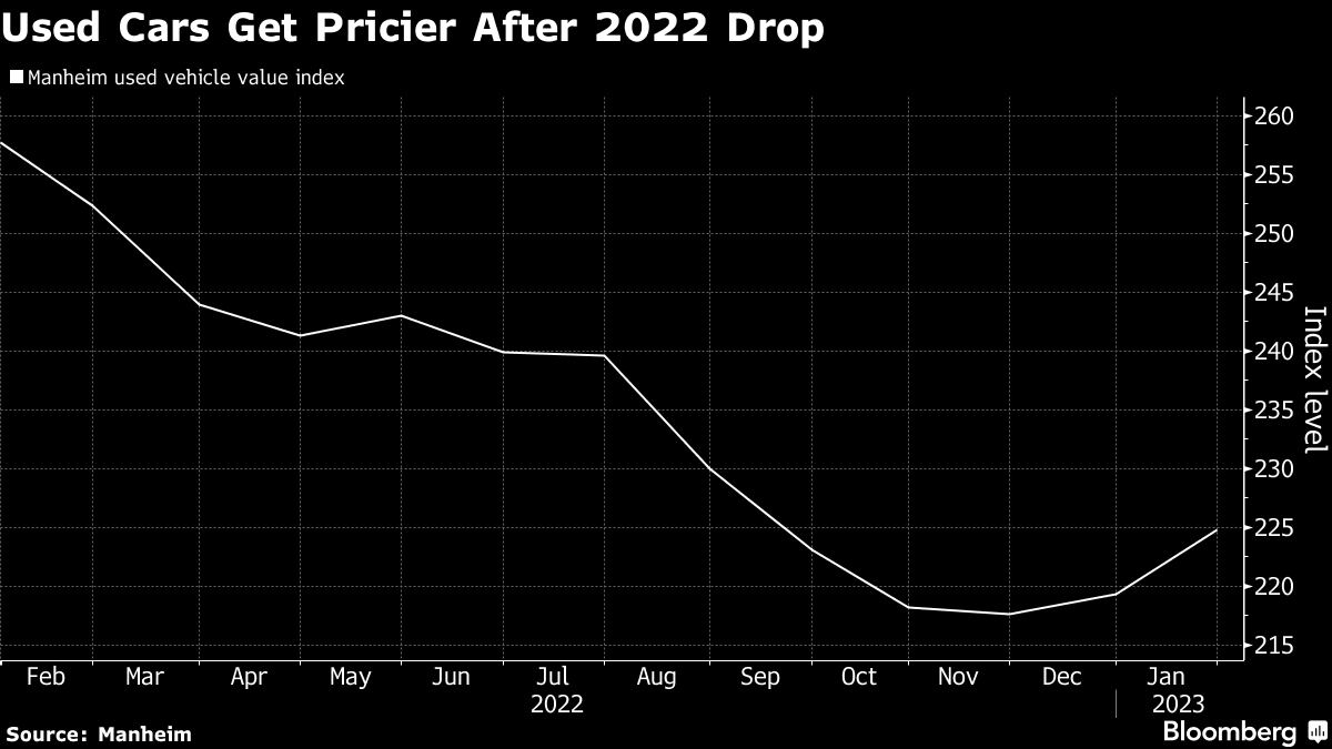 Used-Car Market in US: Surprise Price Jump Adds to Fed's Inflation Worries  - Bloomberg