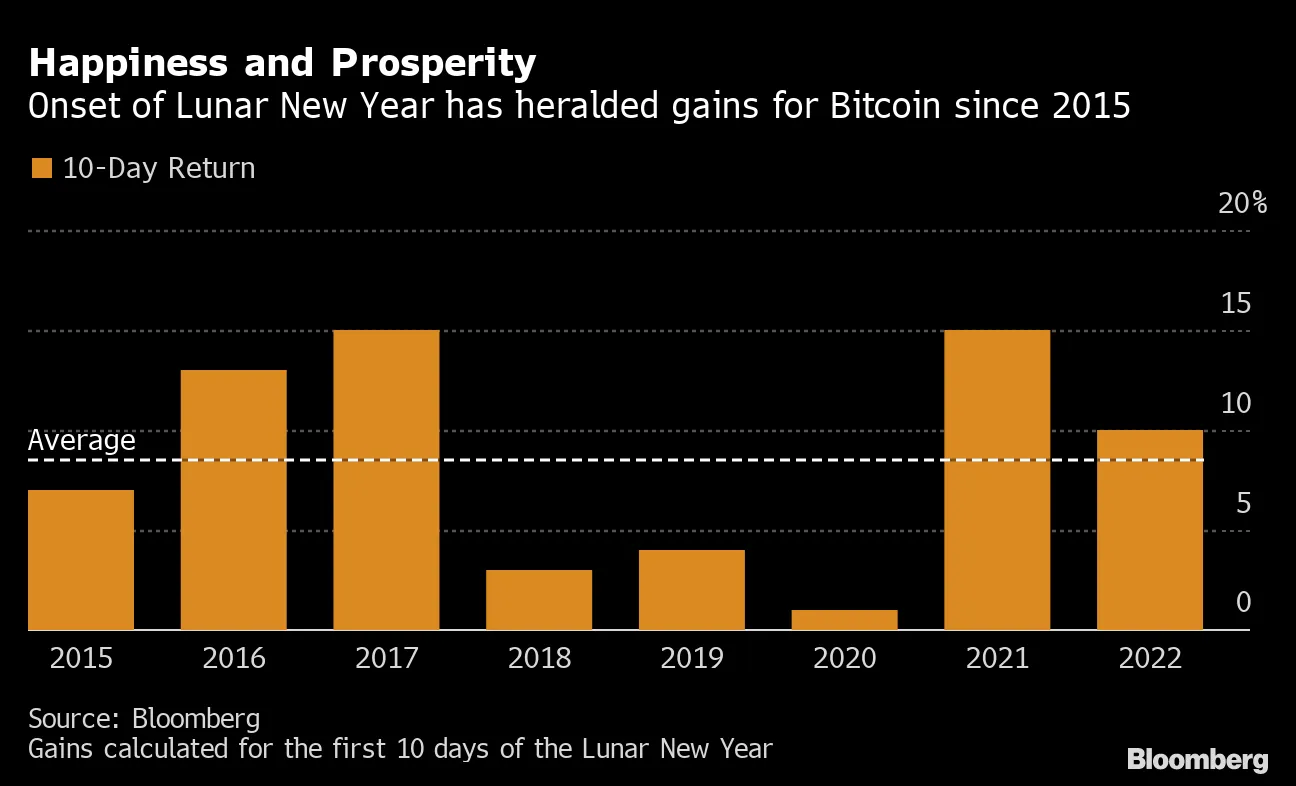 January Effect Leads to Crypto Winter Thaw, Bitcoin (BTC) Rally - Bloomberg