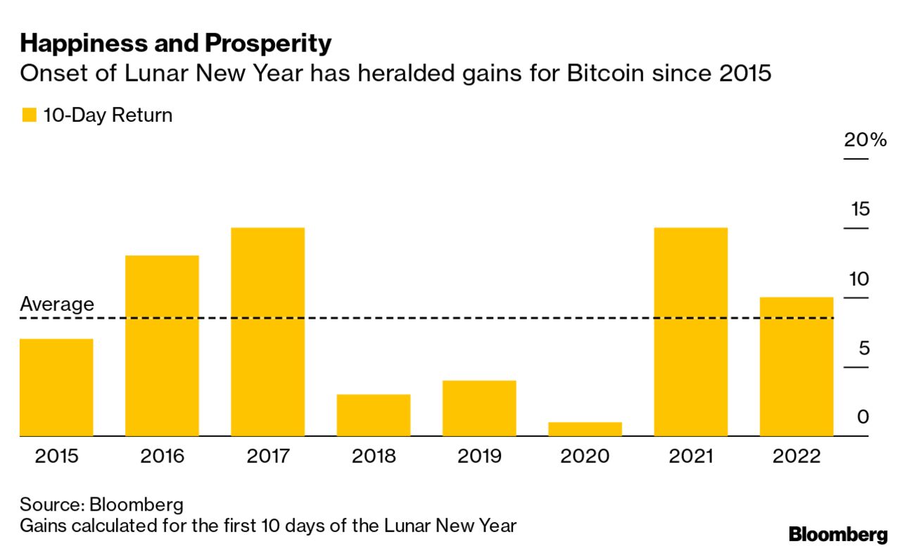 January Effect Leads to Crypto Winter Thaw, Bitcoin (BTC) Rally - Bloomberg