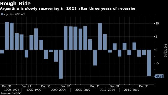 Argentina Economy Expanded Most Since 2018 in First Quarter