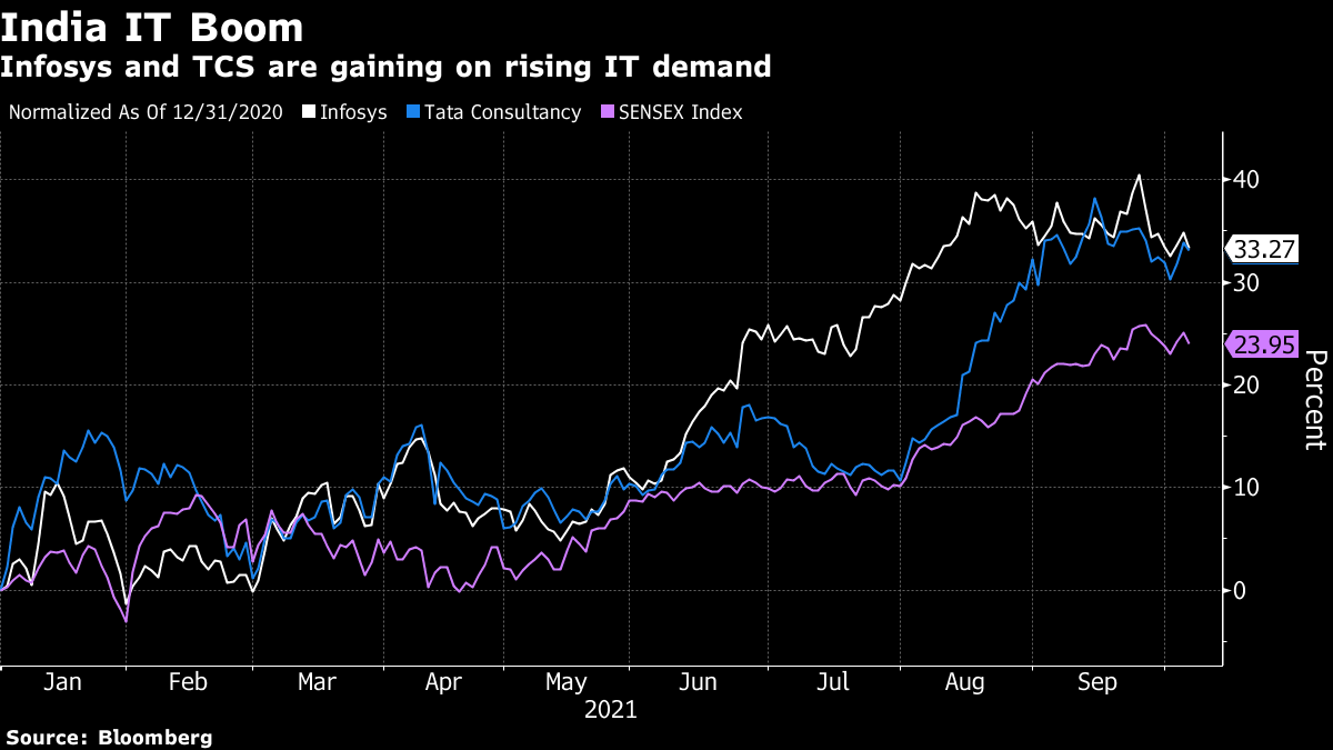 TCS Profit Matches Estimates in Recovery from Covid Hit - Bloomberg