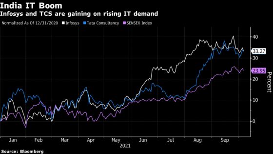 TCS Profit Matches as Asia’s Top IT Firm Recovers From Covid