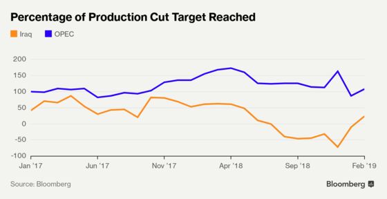 Iraq Is Finally Pumping Enough Oil to Flex Its Muscles in OPEC
