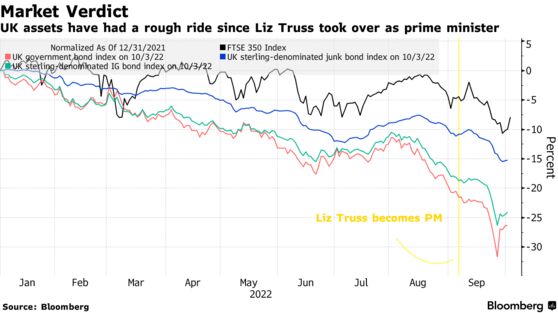 UK assets have had a rough ride since Liz Truss took over as prime minister