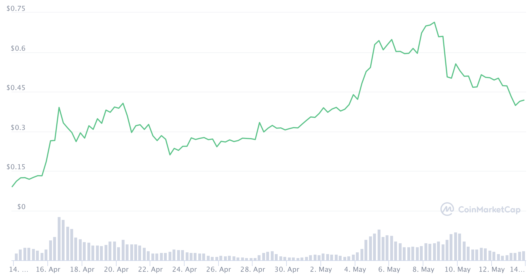 Dogecoin one-month price chart