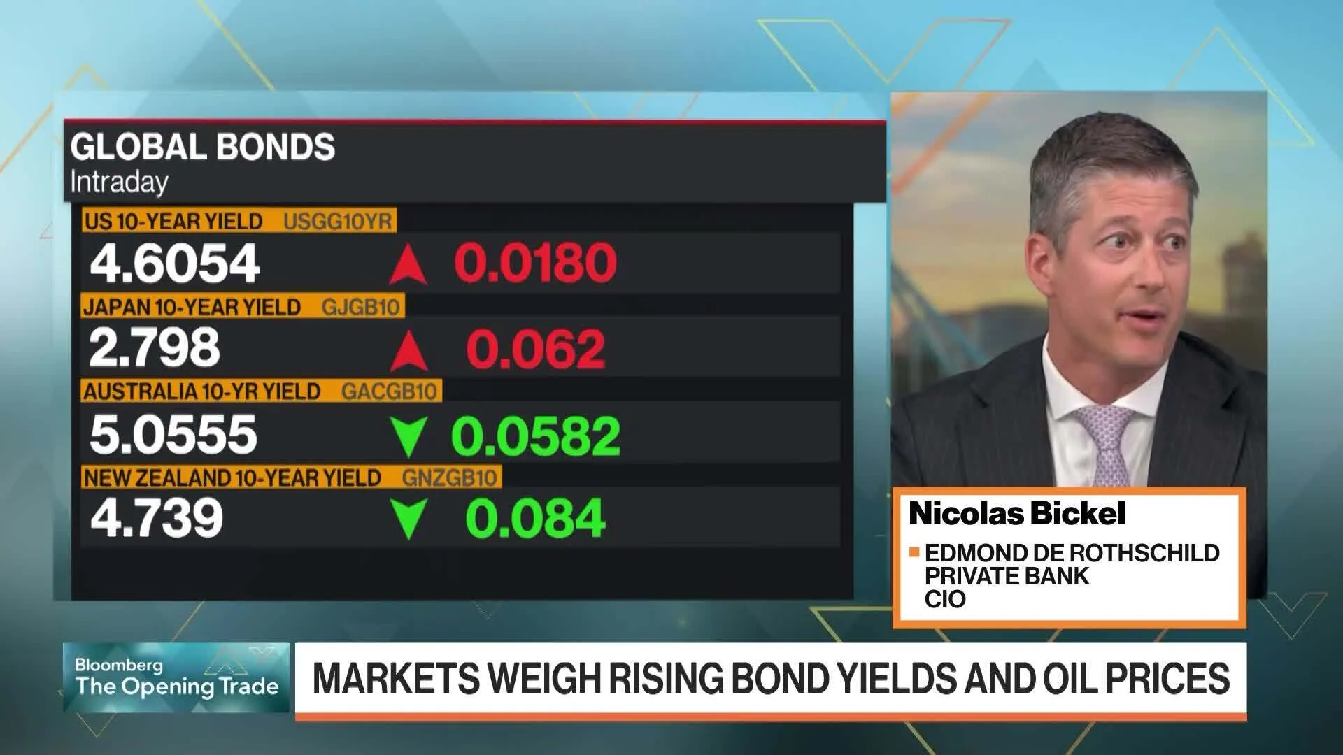 bloomberg.com - Watch Markets: Equities at Risk If Bonds Yields Stay Higher for Longer, Edmond de Rothschild CIO Says