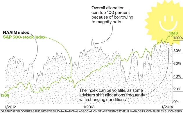 Investment Advisers Go All In on Stocks
