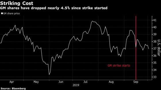 GM Strike May Have Cost Carmaker Over $1 Billion, JPMorgan Says