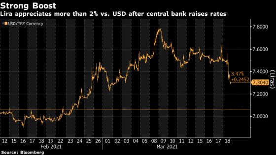 Turkey’s Central Bank Rewards Lira Traders With Rate-Hike