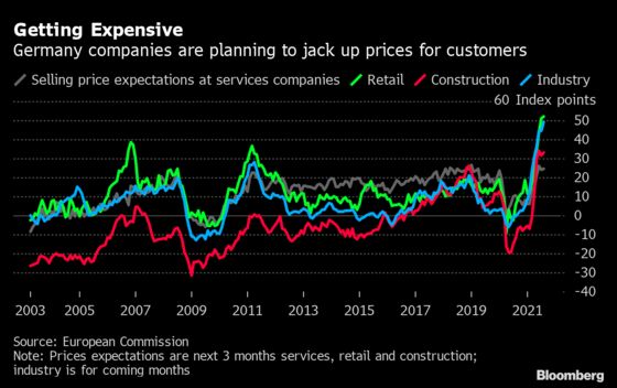 Made-in-Germany Growth Engine Falters as Firms Hit Supply Shocks