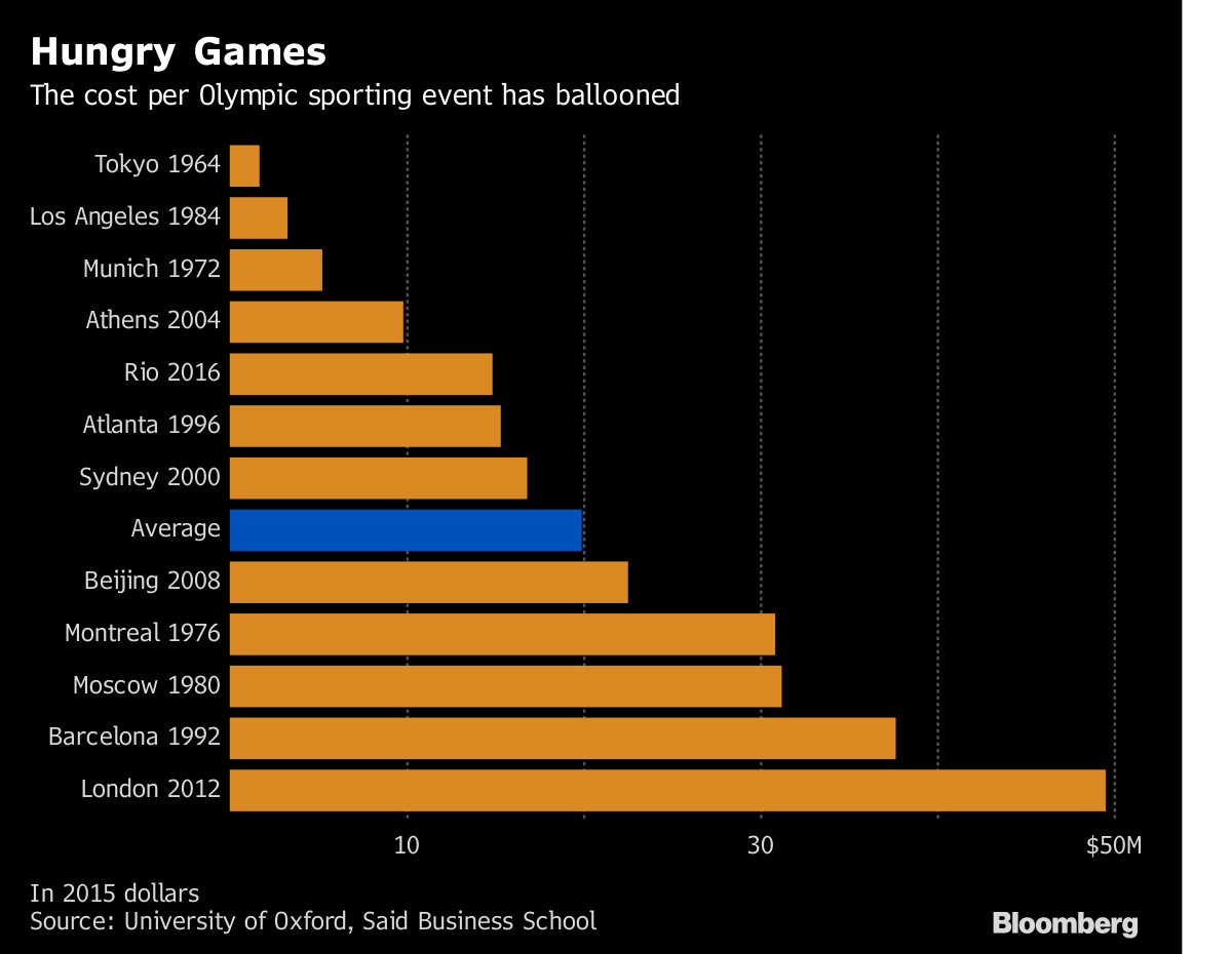 Summer Travel in Paris Seen as Dry Run for 2024 Olympic Games - Bloomberg