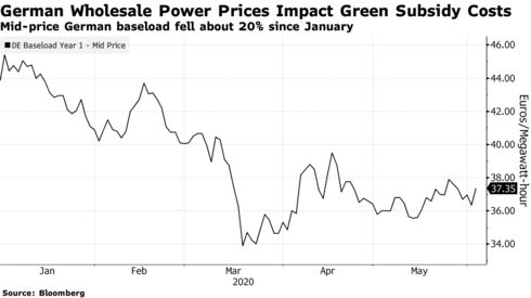 Mid-price German baseload fell about 20% since January