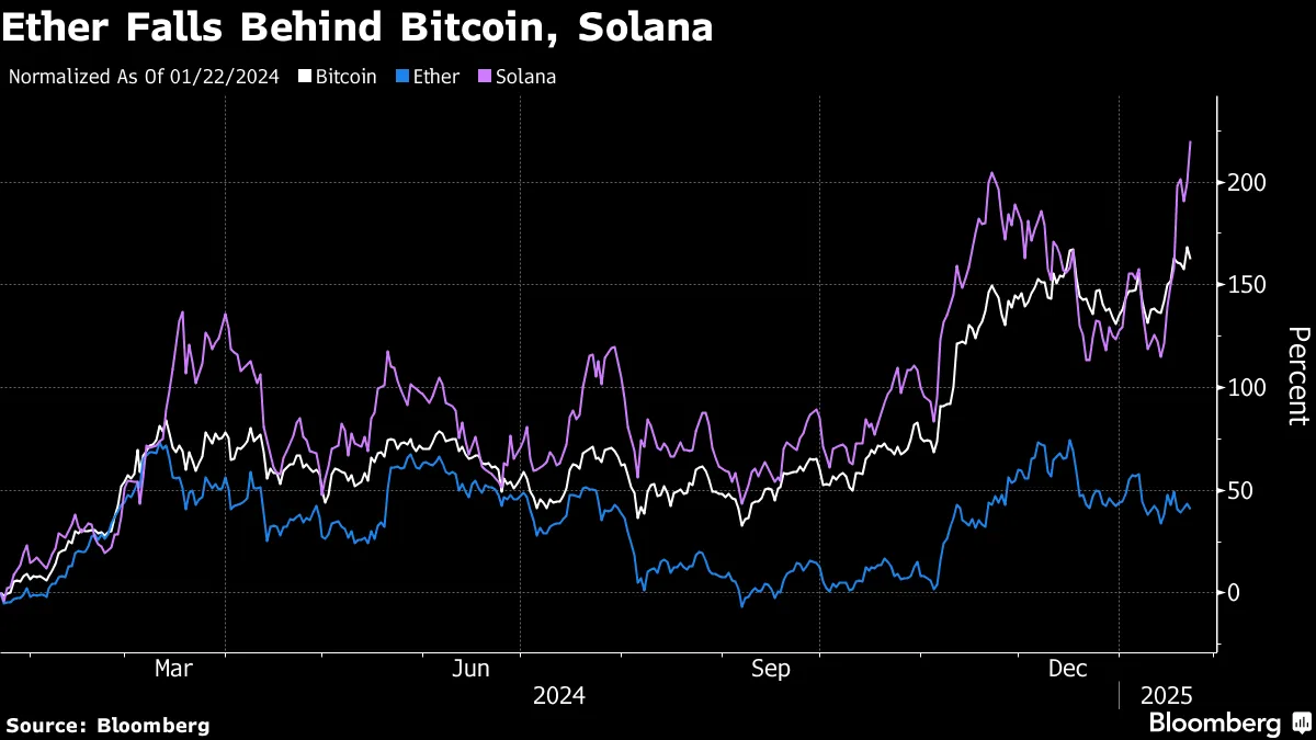 Ethereum ganha força de venda em Wall Street e busca recuperação - Bloomberg