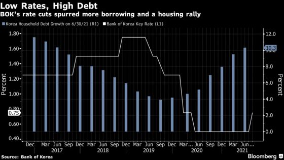 Bank of Korea Considers Timing of Next Hike After Standing Pat