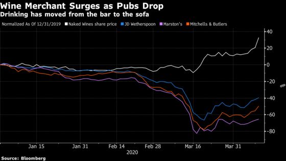 U.K. Wine Merchant Jumps as Drinking Moves From Bar to Sofa