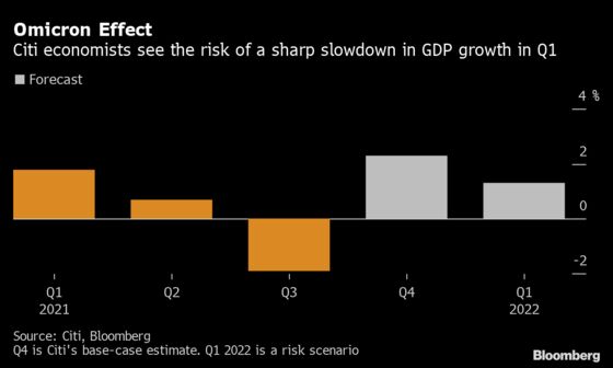 Citi Flags Sharp Slowdown Risk for Australia as Omicron Rages