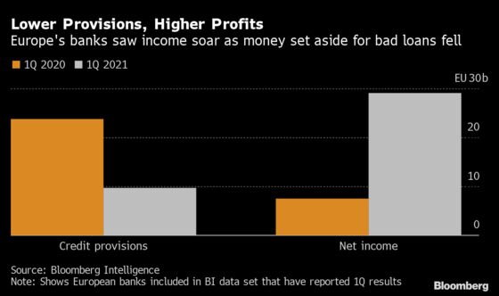 European Banks Present Clean Sweep of Consensus-Beating Results