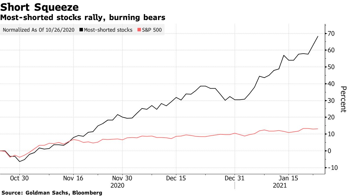 Most-shorted stocks rally, burning bears