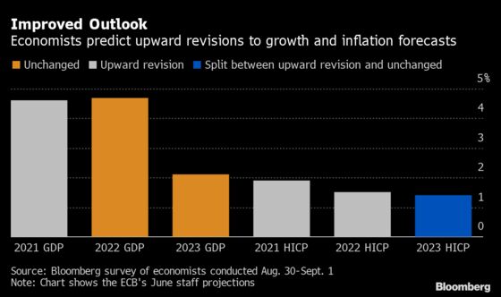 ECB Seen Slowing Pandemic Stimulus as Economic Recovery Advances