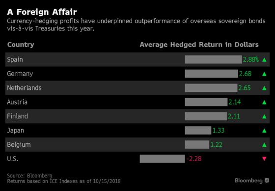 Bond Traders Are Paid Big to Dump U.S. Treasuries and Go Abroad