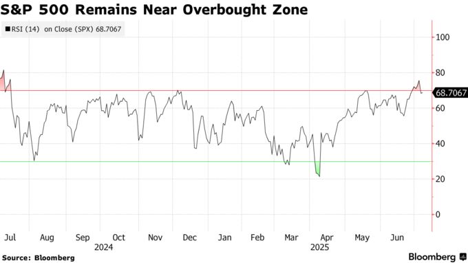 S&P 500 Remains Near Overbought Zone